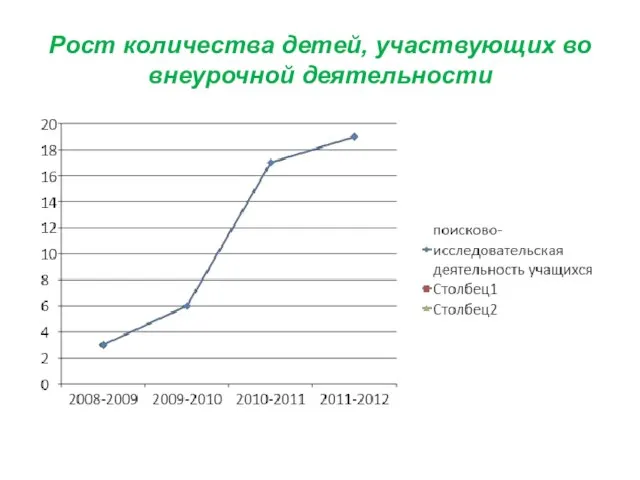 Рост количества детей, участвующих во внеурочной деятельности