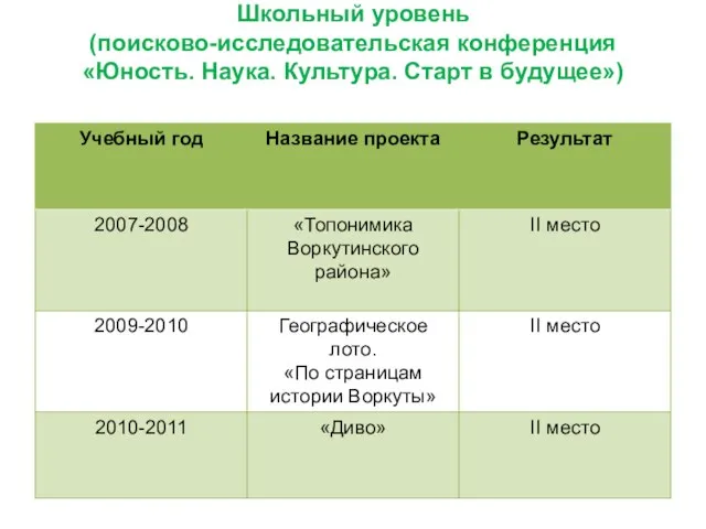 Школьный уровень (поисково-исследовательская конференция «Юность. Наука. Культура. Старт в будущее»)