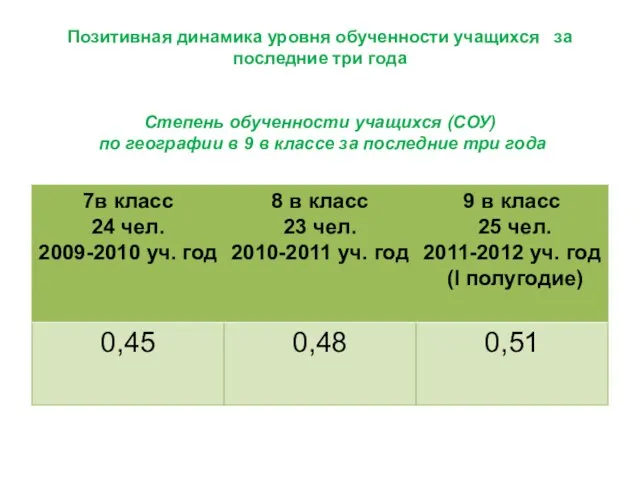 Позитивная динамика уровня обученности учащихся за последние три года Степень обученности учащихся