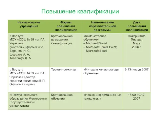 Повышение квалификации