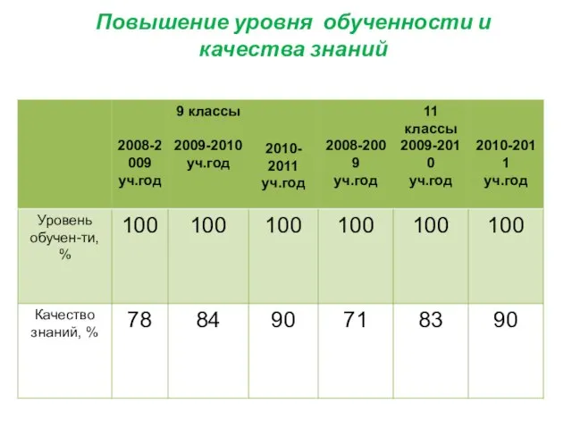 Повышение уровня обученности и качества знаний