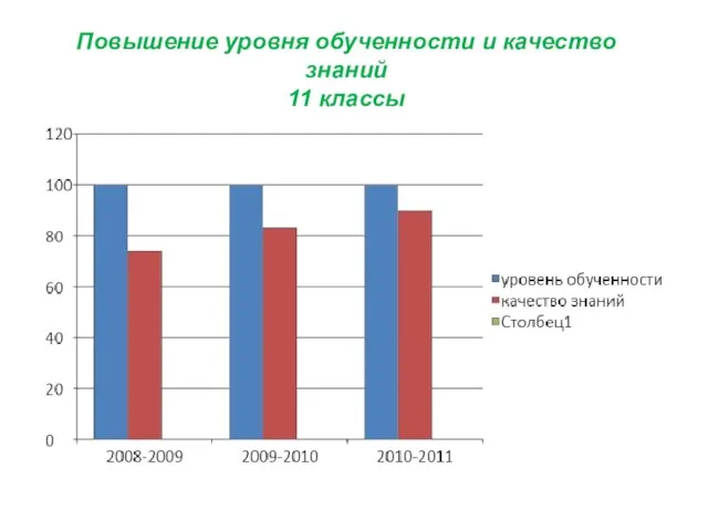 Повышение уровня обученности и качество знаний 11 классы