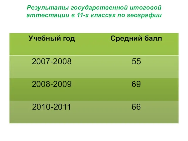 Результаты государственной итоговой аттестации в 11-х классах по географии