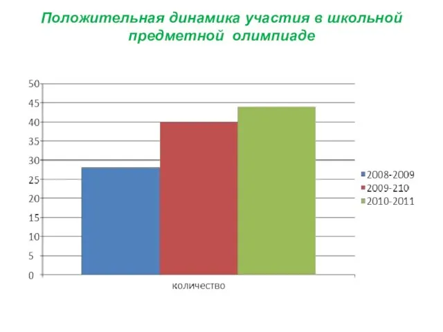 Положительная динамика участия в школьной предметной олимпиаде