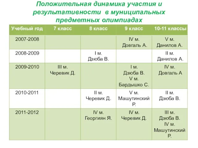 Положительная динамика участия и результативности в муниципальных предметных олимпиадах