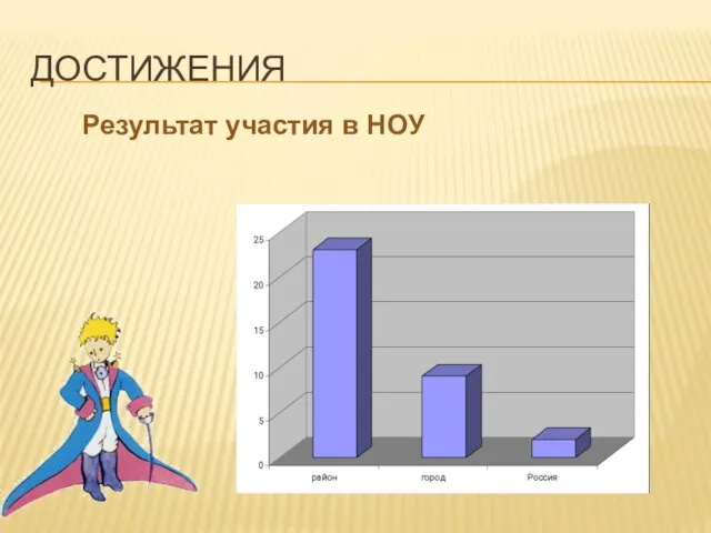 ДОСТИЖЕНИЯ Результат участия в НОУ