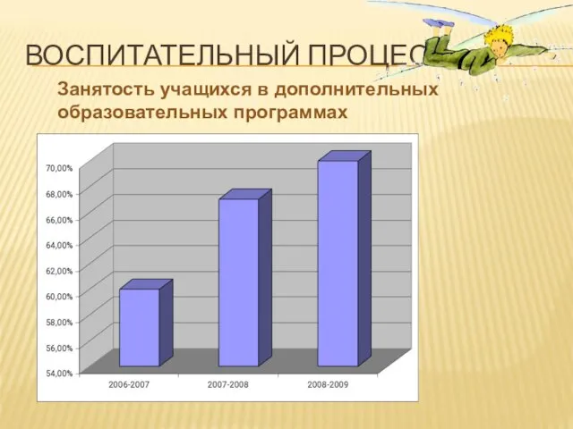 ВОСПИТАТЕЛЬНЫЙ ПРОЦЕСС Занятость учащихся в дополнительных образовательных программах