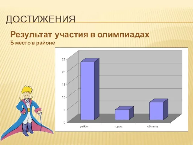 ДОСТИЖЕНИЯ Результат участия в олимпиадах 5 место в районе