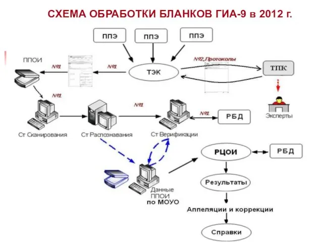 * СХЕМА ОБРАБОТКИ БЛАНКОВ ГИА-9 в 2012 г.