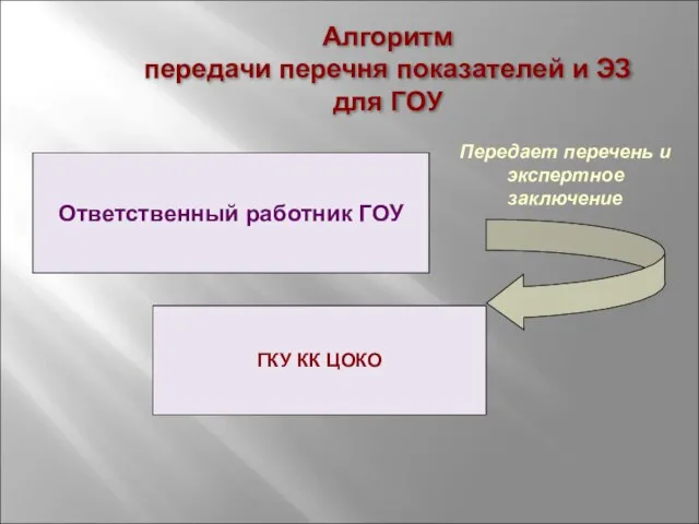 Ответственный работник ГОУ Алгоритм передачи перечня показателей и ЭЗ для ГОУ ГКУ