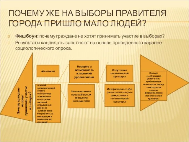 ПОЧЕМУ ЖЕ НА ВЫБОРЫ ПРАВИТЕЛЯ ГОРОДА ПРИШЛО МАЛО ЛЮДЕЙ? Фишбоун: почему граждане