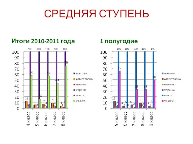 СРЕДНЯЯ СТУПЕНЬ Итоги 2010-2011 года 1 полугодие