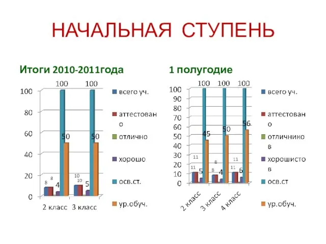 НАЧАЛЬНАЯ СТУПЕНЬ Итоги 2010-2011года 1 полугодие