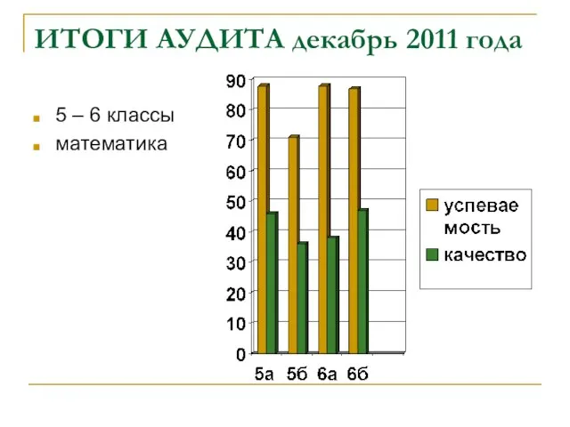 ИТОГИ АУДИТА декабрь 2011 года 5 – 6 классы математика