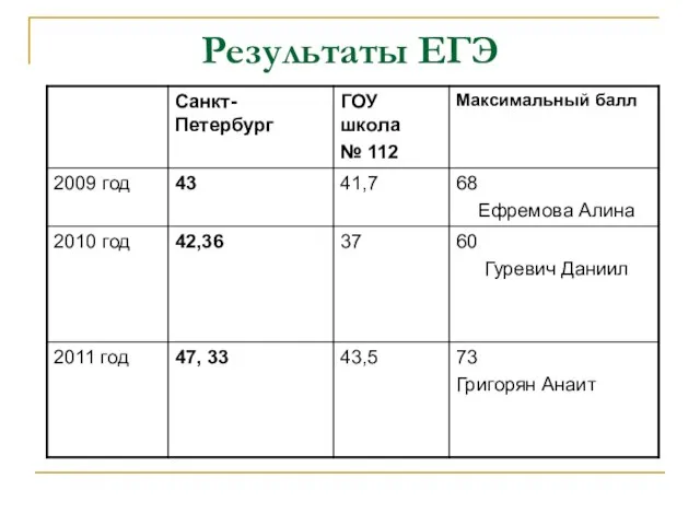 Результаты ЕГЭ