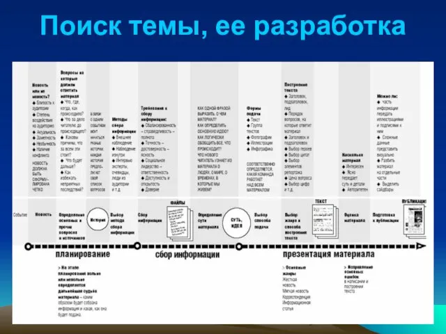 Поиск темы, ее разработка