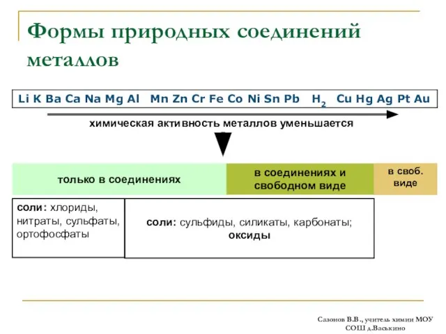 Формы природных соединений металлов только в соединениях в соединениях и свободном виде