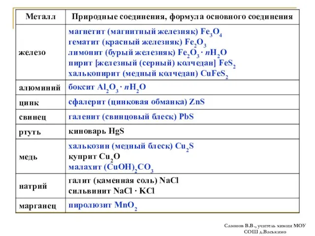 Сазонов В.В., учитель химии МОУ СОШ д.Васькино