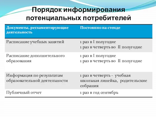 Порядок информирования потенциальных потребителей