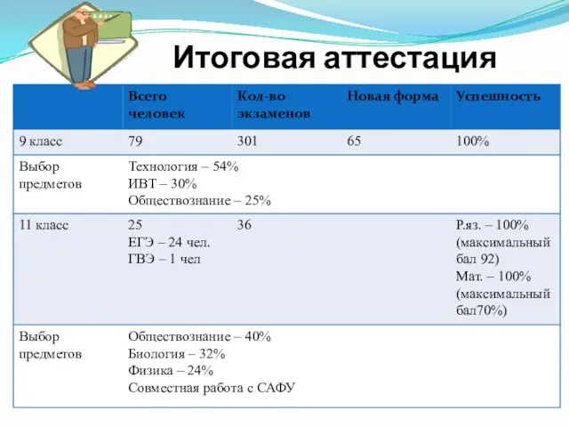 Итоговая аттестация