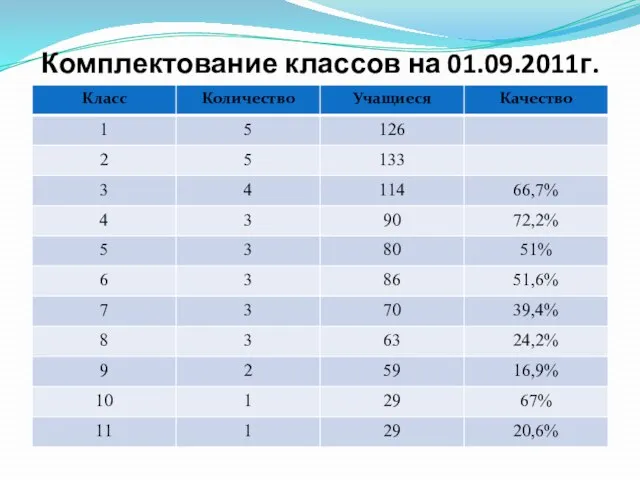 Комплектование классов на 01.09.2011г.