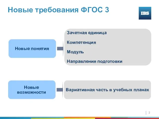 Новые требования ФГОС 3 Новые понятия Зачетная единица Компетенция Модуль Направления подготовки