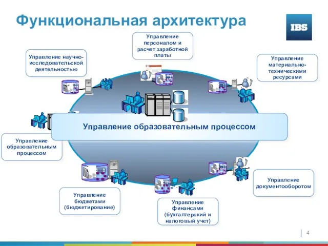 Функциональная архитектура data Meta data Meta data ИИСУ ВУЗ Управление научно-исследовательской деятельностью