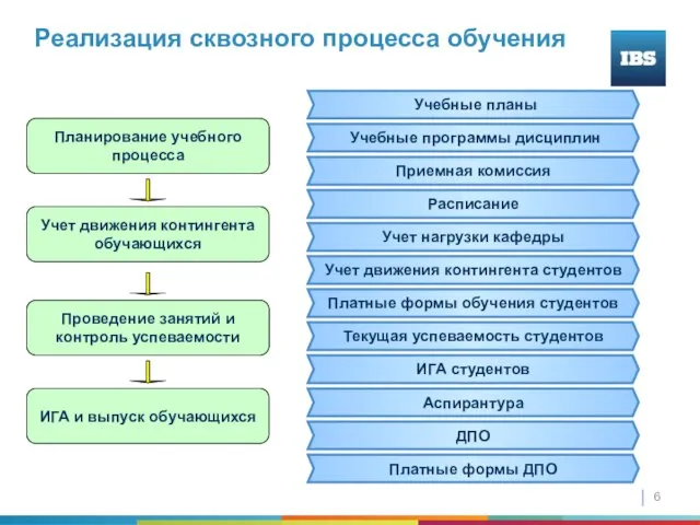 Реализация сквозного процесса обучения Учебные планы Расписание Учет движения контингента студентов Текущая