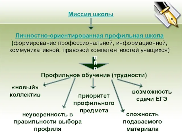 Миссия школы Личностно-ориентированная профильная школа (формирование профессиональной, информационной, коммуникативной, правовой компетентностей учащихся)