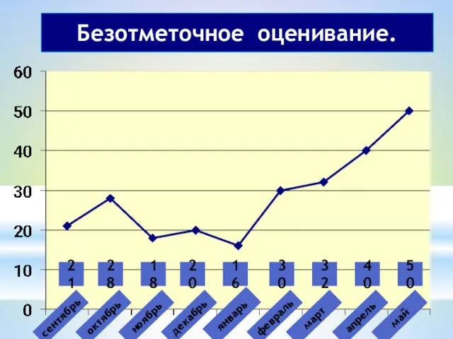 Безотметочное оценивание. сентябрь октябрь ноябрь январь декабрь февраль март апрель май 21