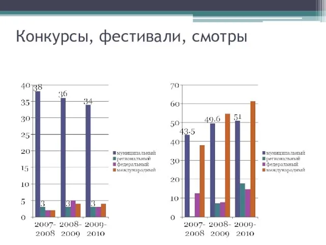 Конкурсы, фестивали, смотры