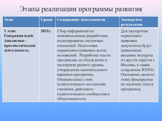 Этапы реализации программы развития