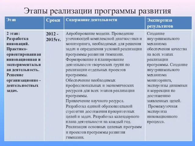 Этапы реализации программы развития