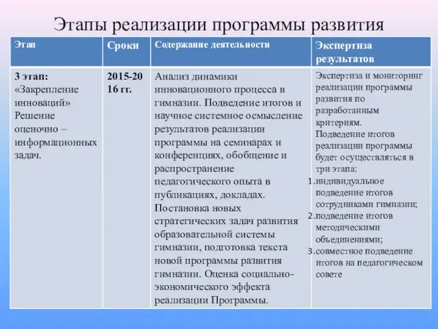 Этапы реализации программы развития