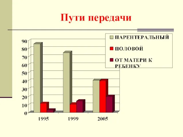 Пути передачи