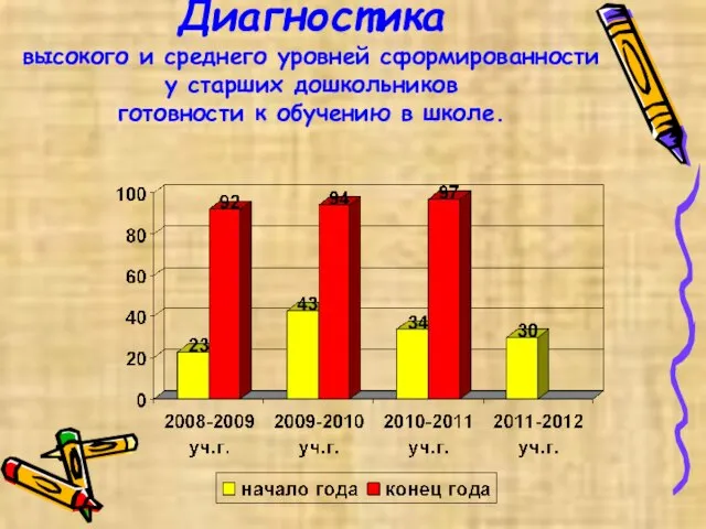 Диагностика высокого и среднего уровней сформированности у старших дошкольников готовности к обучению в школе.