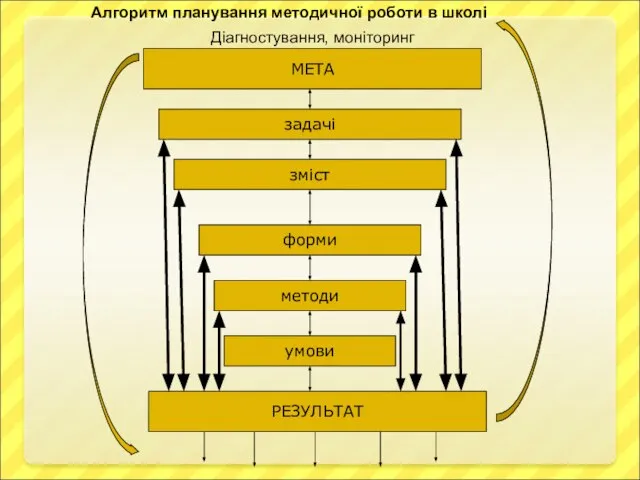 МЕТА РЕЗУЛЬТАТ задачі зміст форми методи умови Алгоритм планування методичної роботи в школі Діагностування, моніторинг