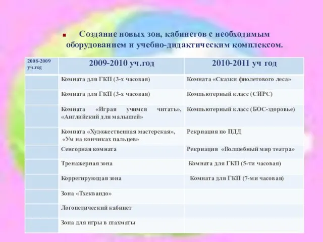 Создание новых зон, кабинетов с необходимым оборудованием и учебно-дидактическим комплексом.