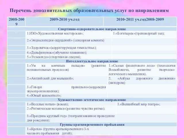 Перечень дополнительных образовательных услуг по направлениям