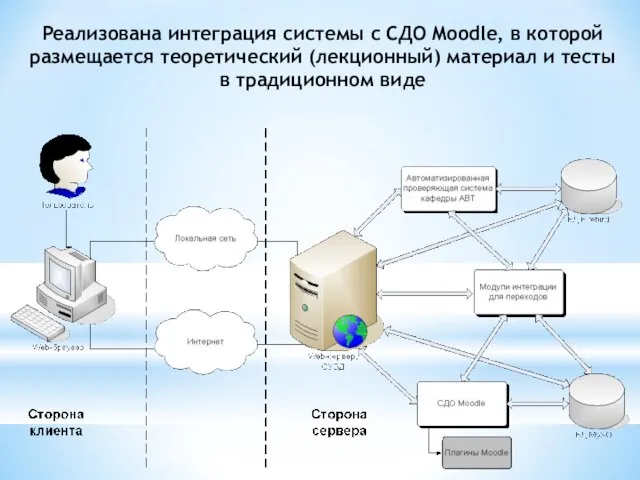 Реализована интеграция системы с СДО Moodle, в которой размещается теоретический (лекционный) материал