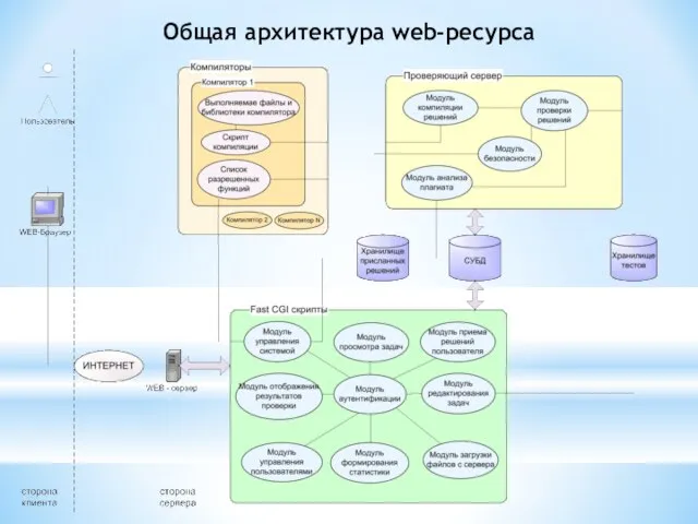 Общая архитектура web-ресурса