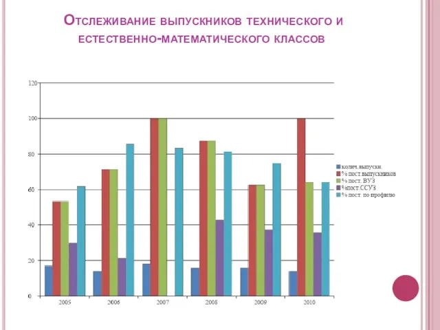 Отслеживание выпускников технического и естественно-математического классов