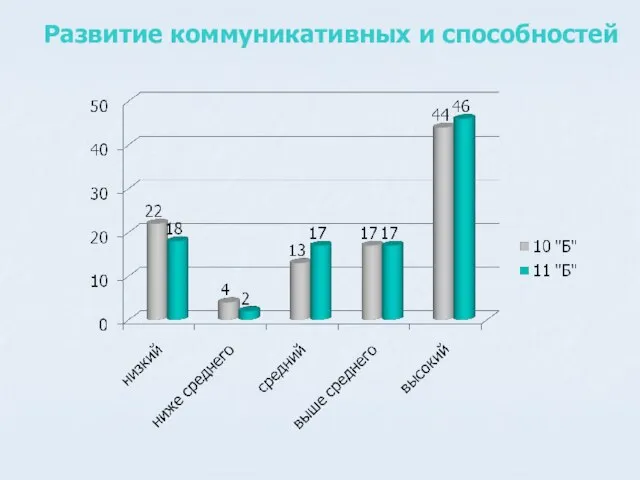 Развитие коммуникативных и способностей