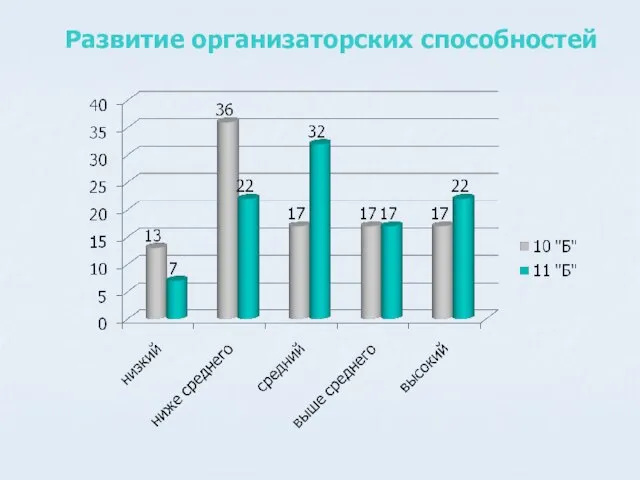 Развитие организаторских способностей