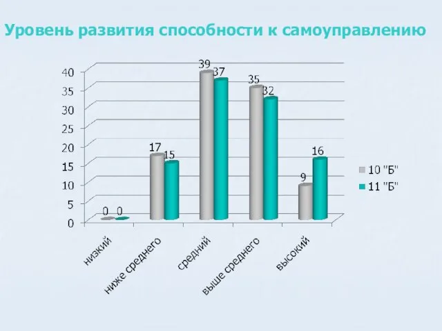 Уровень развития способности к самоуправлению