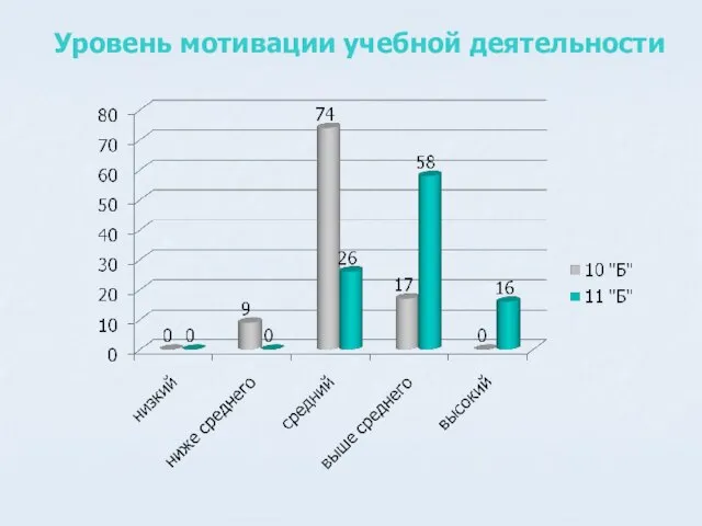 Уровень мотивации учебной деятельности