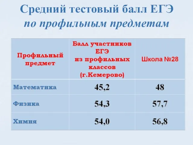 Средний тестовый балл ЕГЭ по профильным предметам