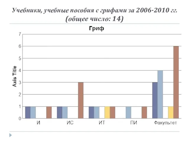 Учебники, учебные пособия с грифами за 2006-2010 гг. (общее число: 14)