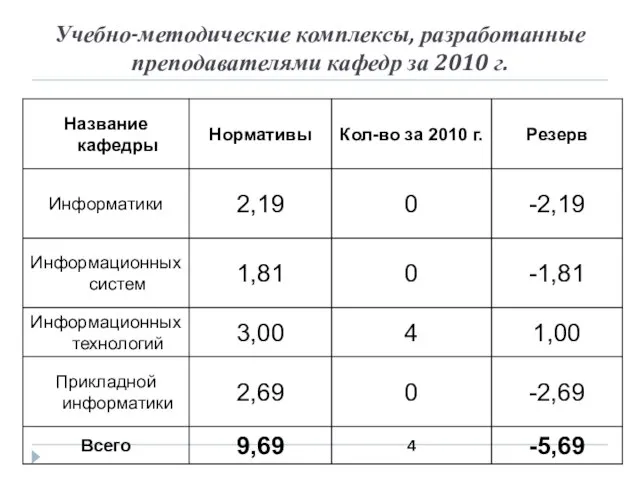 Учебно-методические комплексы, разработанные преподавателями кафедр за 2010 г.