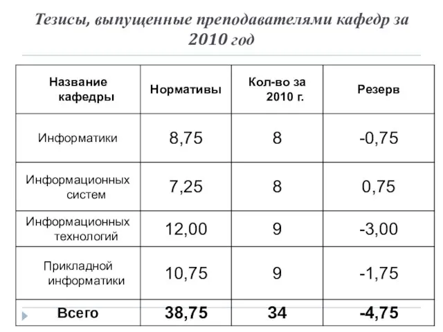 Тезисы, выпущенные преподавателями кафедр за 2010 год